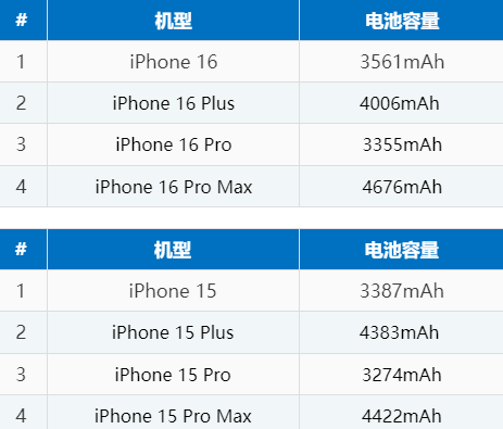 锡林郭勒苹果16电池维修分享iPhone16系列电池容量是多少 